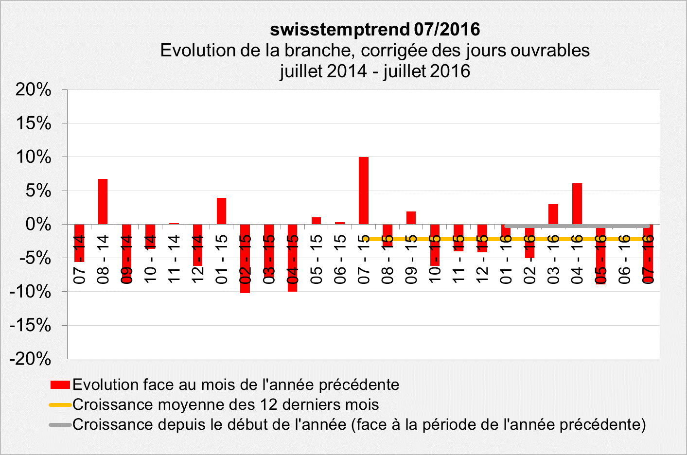 swisstemptrend juillet 2016 Evolution swisstemptrend juillet 2016 Evolution