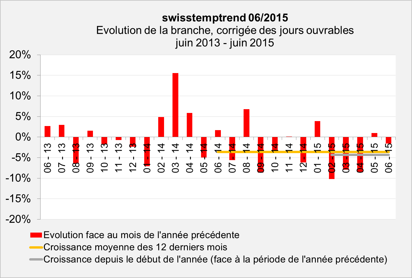swisstemptrend juin 2015 Evolution swisstemptrend juin 2015 Evolution