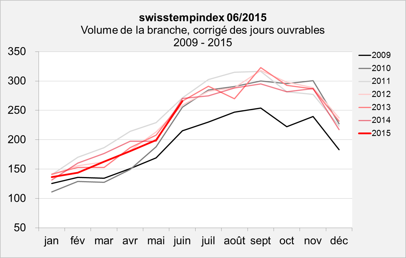swisstemptrend juin 2015 Volume swisstemptrend juin 2015 Volume