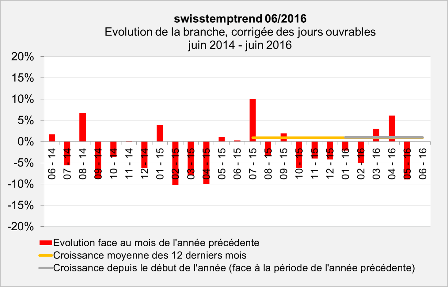 swisstemptrend juine 2016 Evolution swisstemptrend juine 2016 Evolution