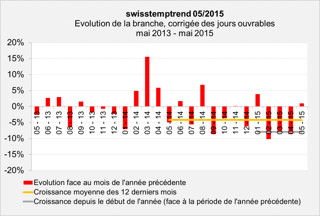 swisstempindex mai 2015 Evolution