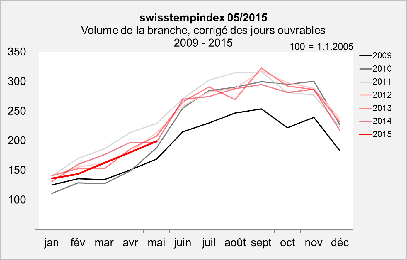 swisstempindex mai 2015 Volume