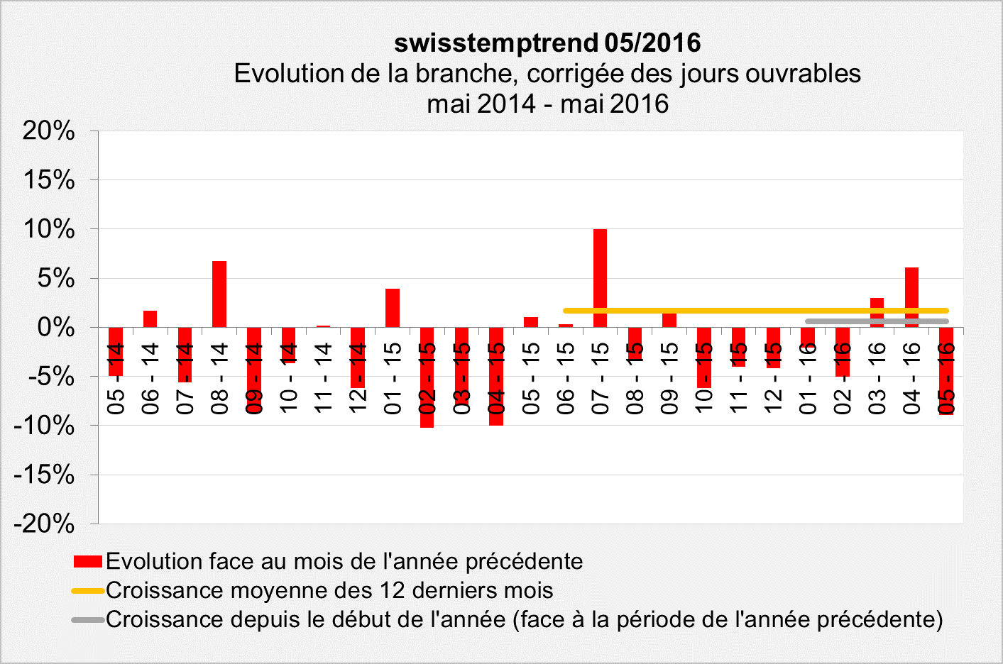 swisstemptrend mai 2016 Evolution swisstemptrend mai 2016 Evolution
