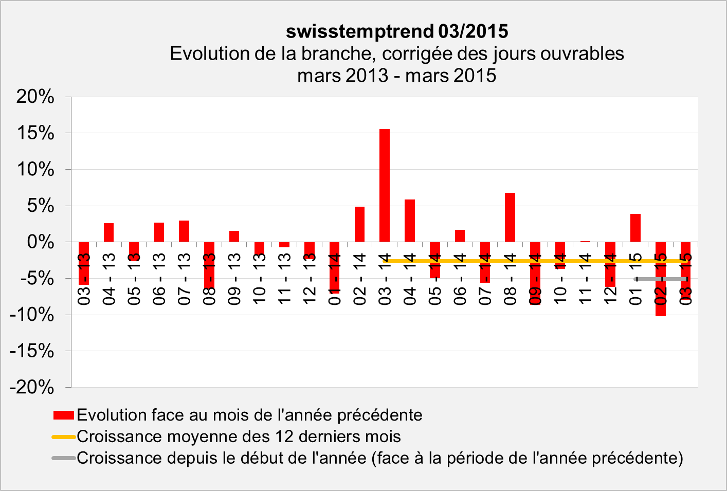 swisstempindex mars 2015 Evolution