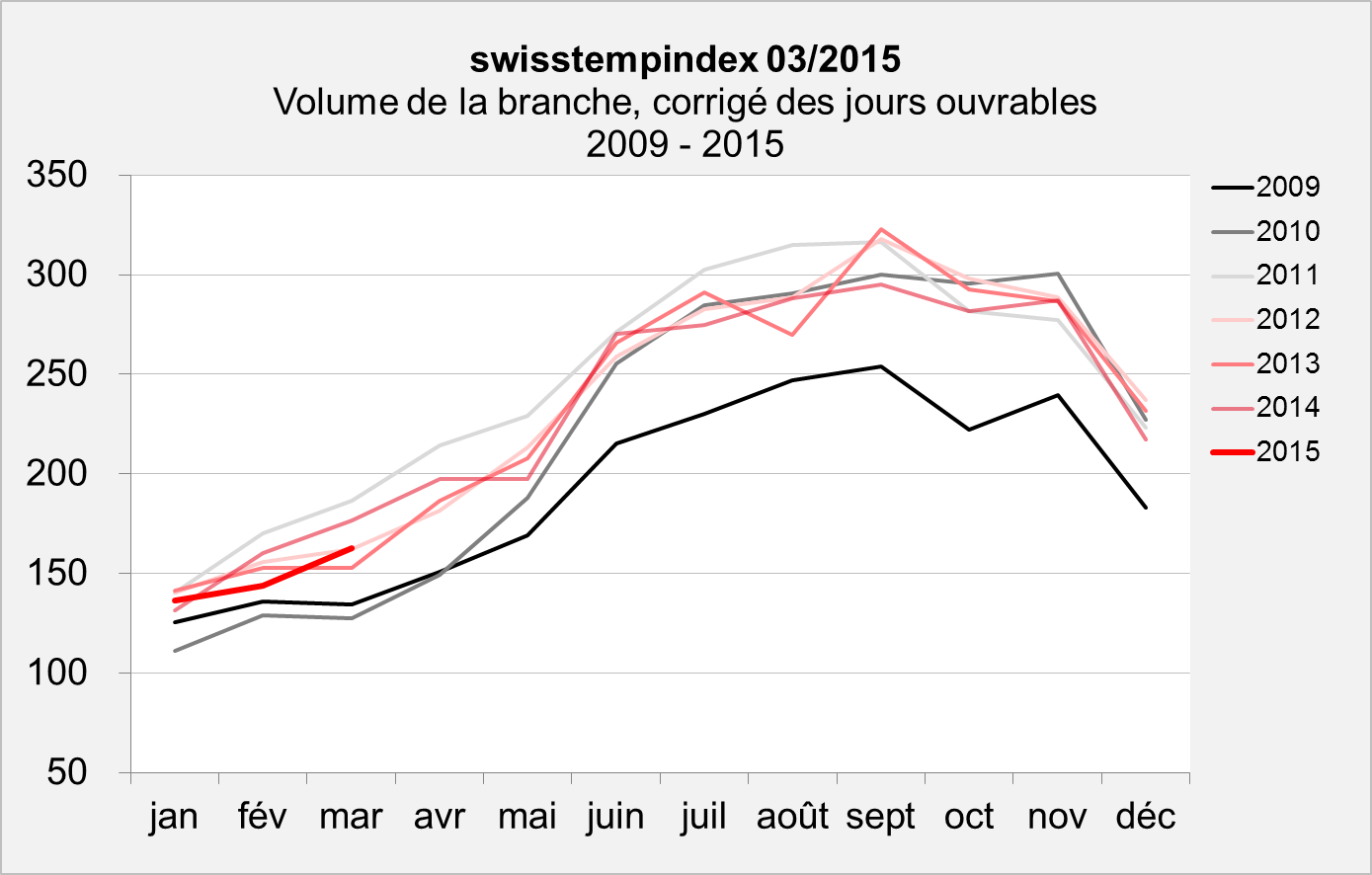swisstempindex mars 2015 Volume