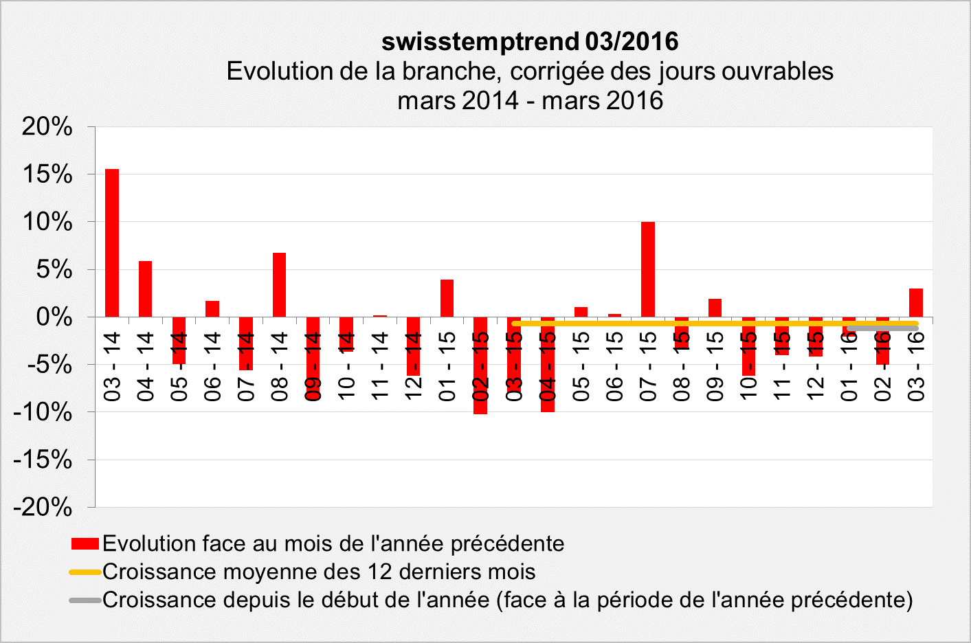 swisstempindex mars 2016 Evolution swisstempindex mars 2016 Evolution