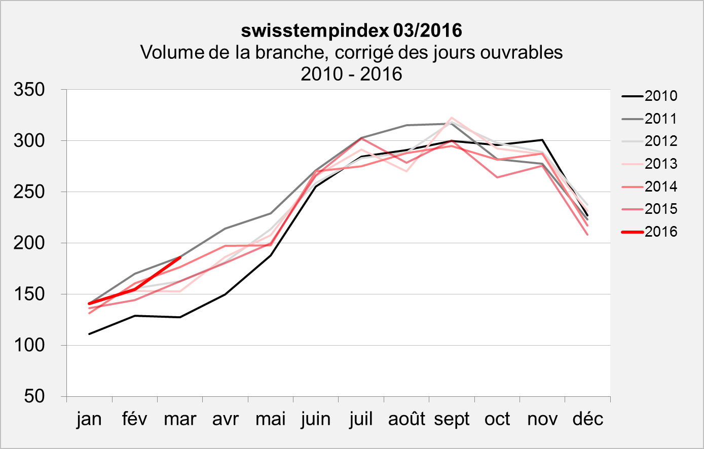 swisstempindex mars 2016 Volume swisstempindex mars 2016 Volume