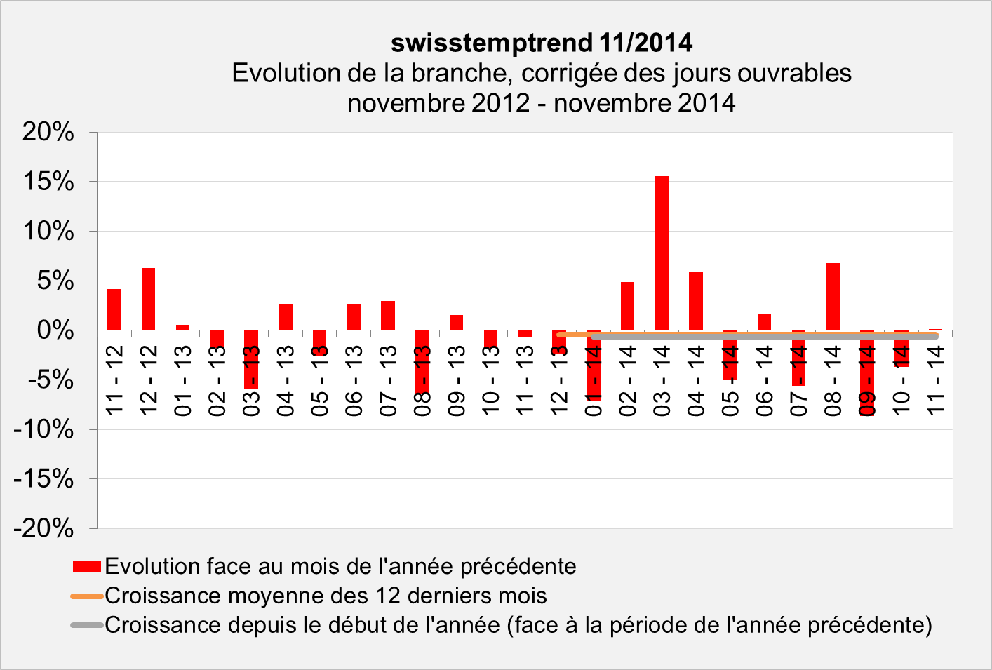 swisstempindex novembre 2014 Evolution