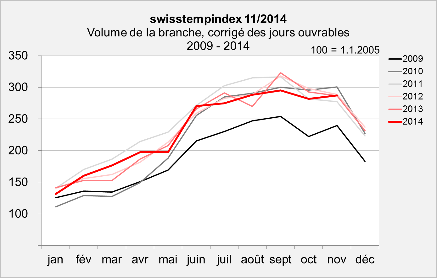 swisstempindex novembre 2014 Volume