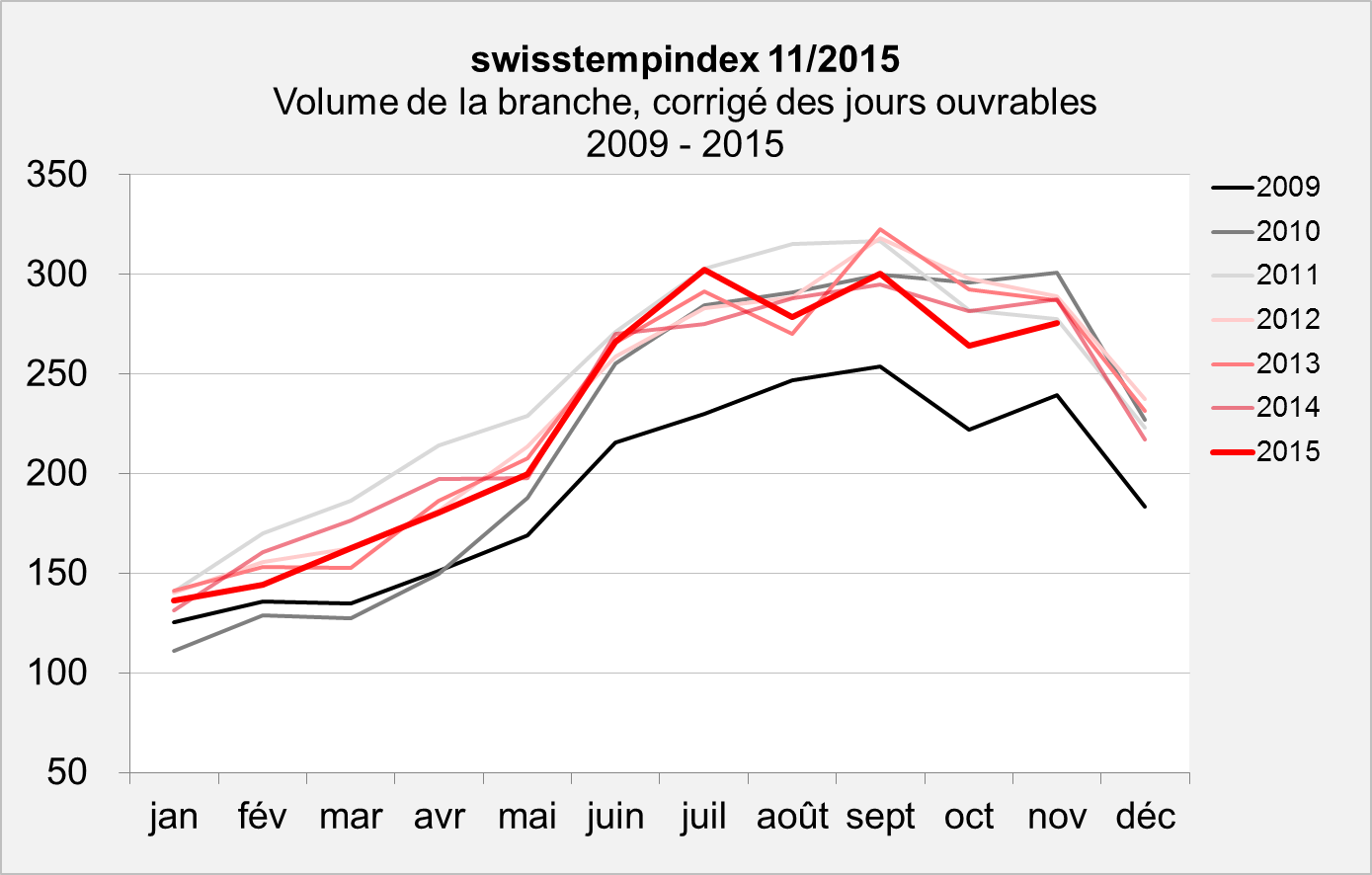 swisstempindex novembre 2015 Volume swisstempindex novembre 2015 Volume