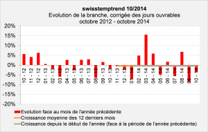 swisstempindex octobre 2014 Evolution