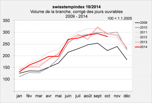swisstempindex octobre 2014 Volume