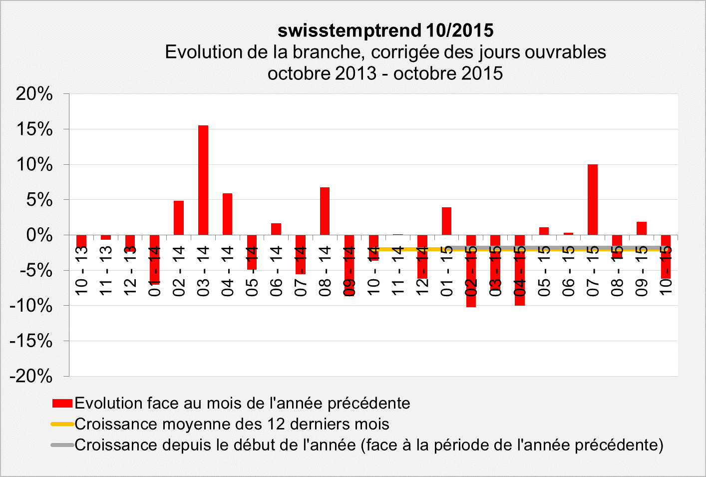 swisstempindex octobre 2015 Evolution swisstempindex octobre 2015 Evolution