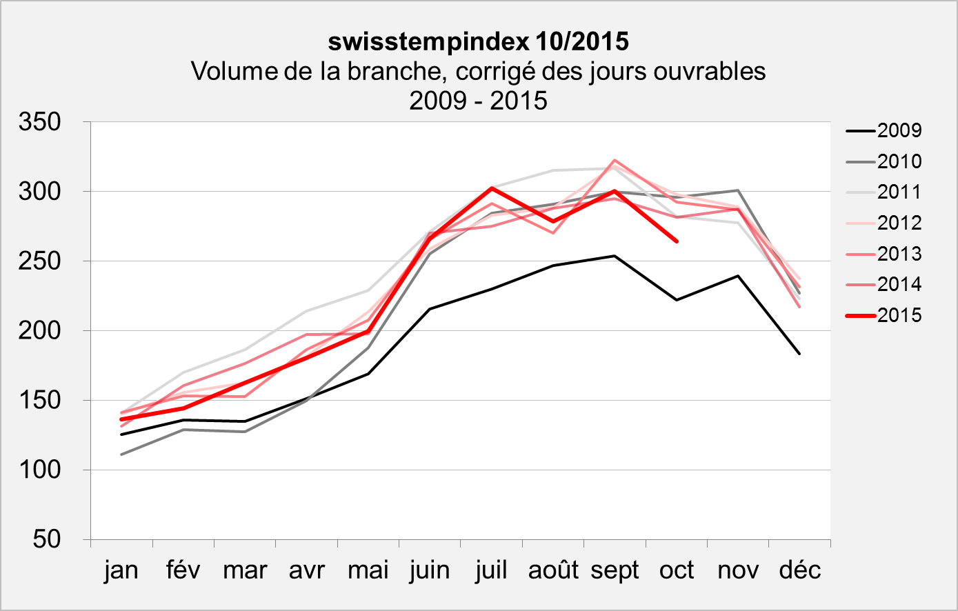 swisstempindex octobre 2015 swisstempindex octobre 2015