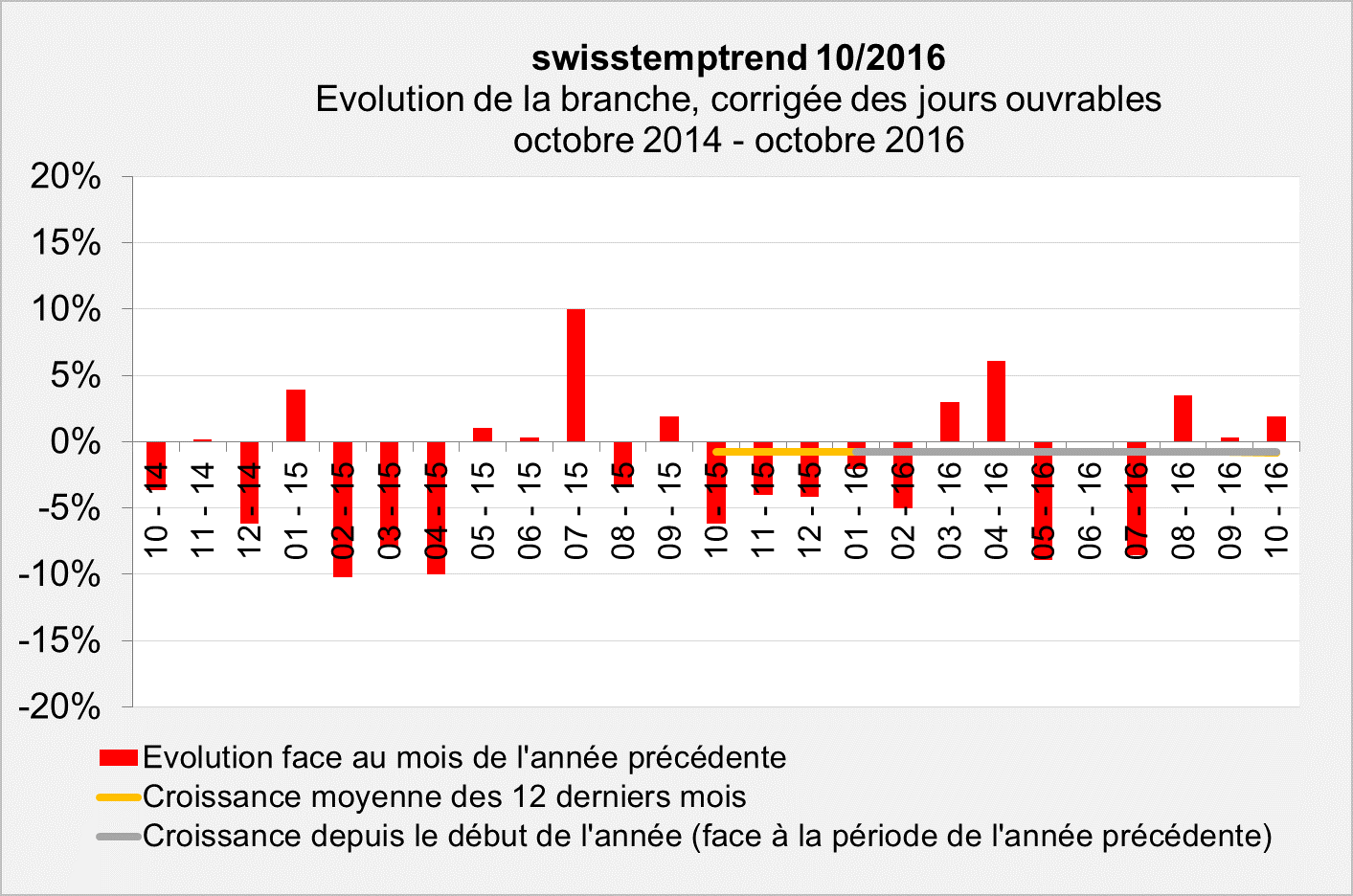 swisstemptrend Oktober 2016 Evolution swisstemptrend Oktober 2016 Evolution