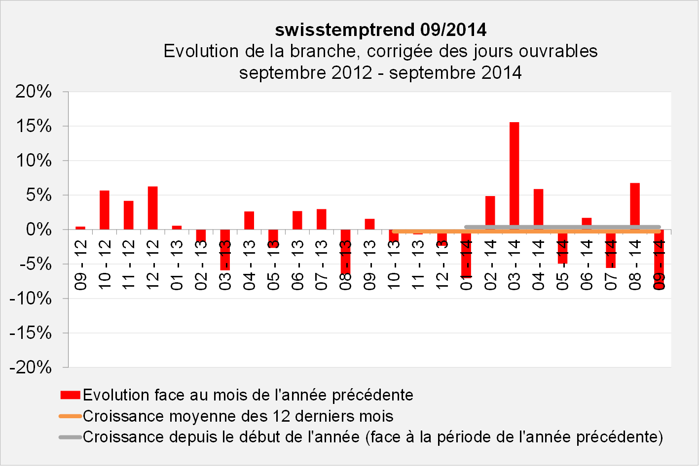 swisstempindex septembre 2014 Evolution