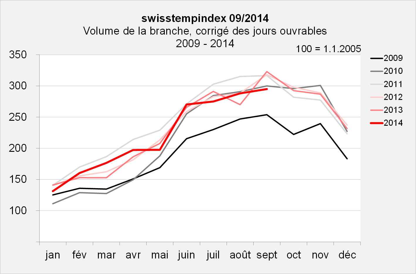swisstempindex septembre 2014 Volume