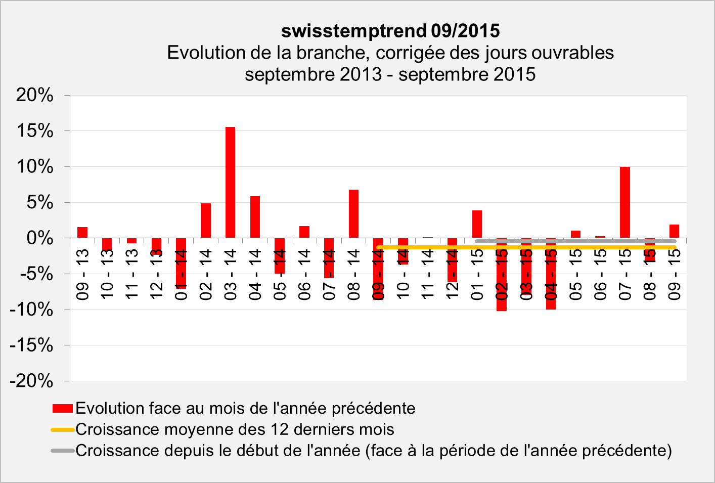 swisstempindex septembre 2015 Evolution swisstempindex septembre 2015 Evolution