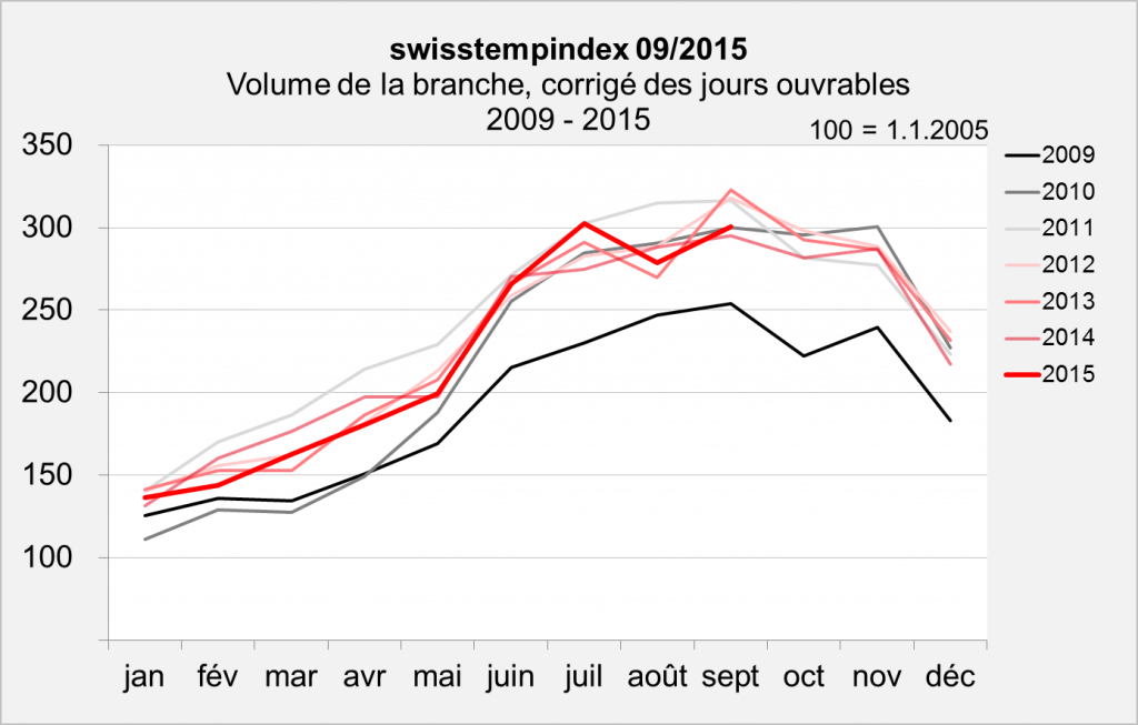 swisstempindex septembre 2015 Evolution swisstempindex septembre 2015 Volume
