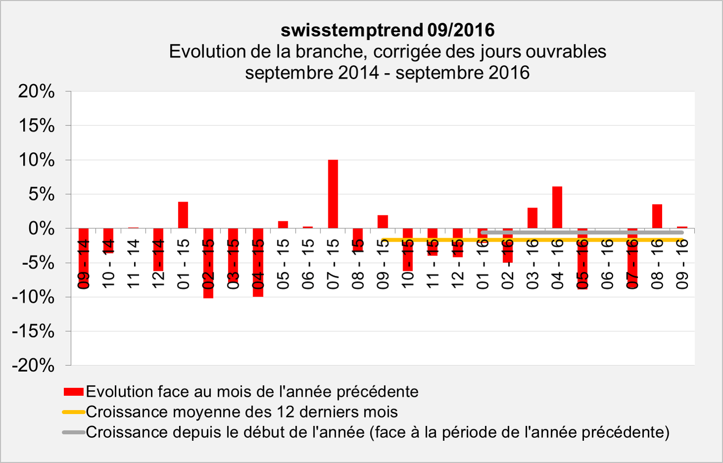 swisstemptrend Septembre 2016 Evolution  swisstemptrend Septembre 2016 Evolution