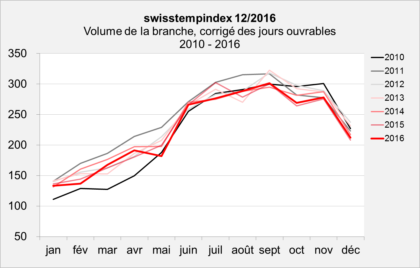 swisstempindex décembre 2016 swisstempindex décembre 2016