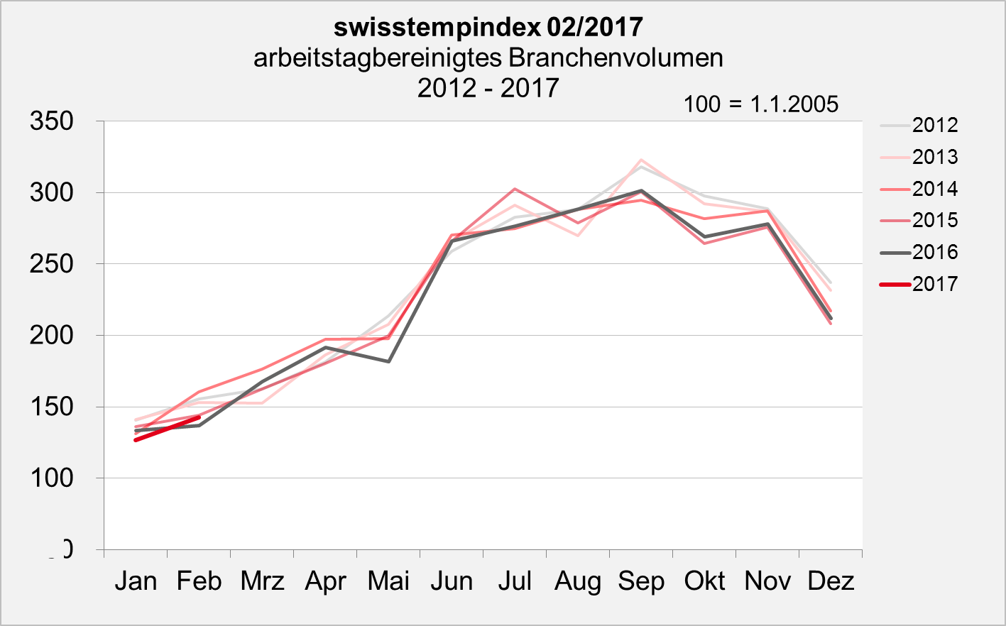 swisstempindex Februar 2017 swisstempindex Februar 2017