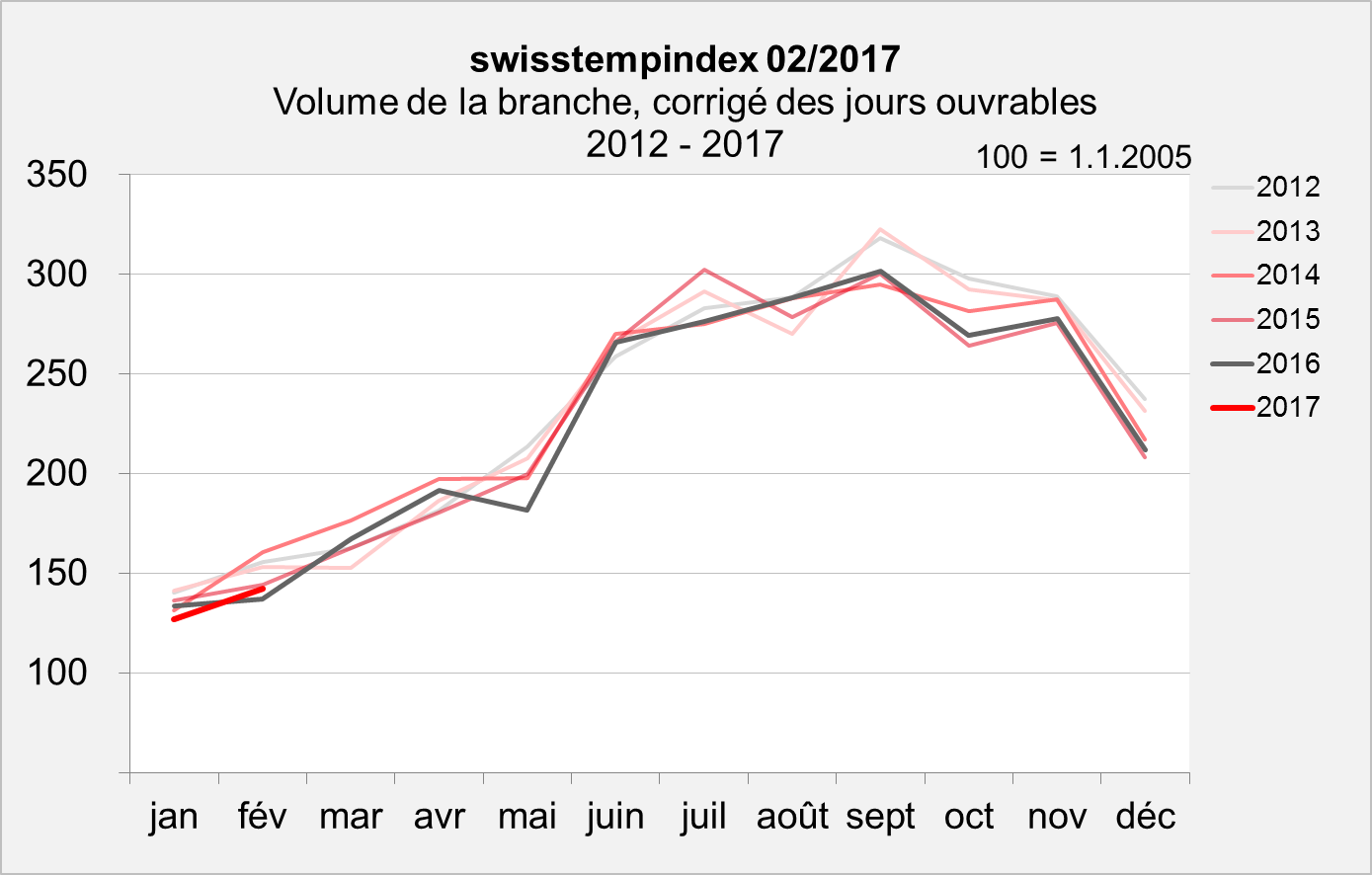 swisstempindex février 2017 swisstempindex février 2017