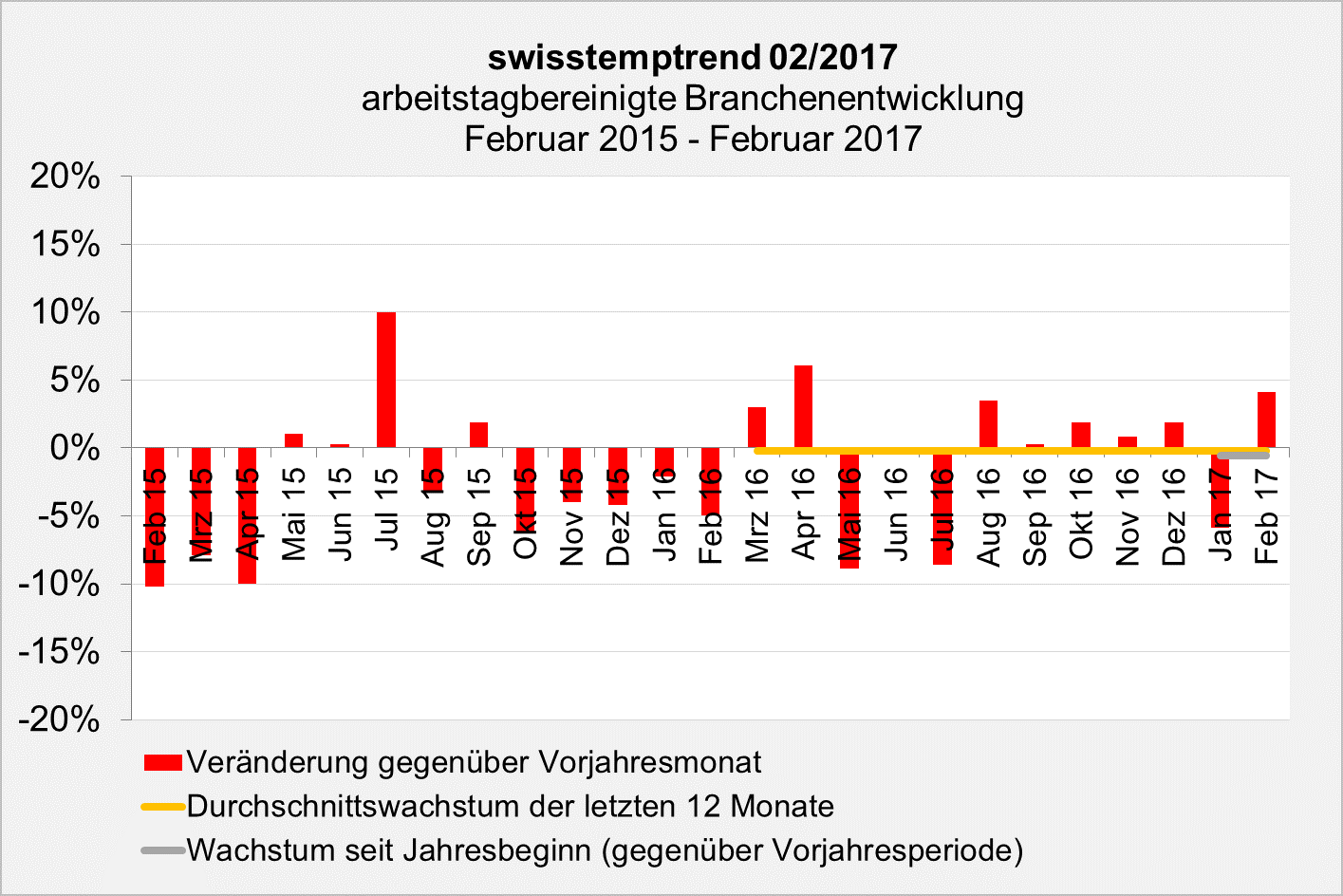 swisstemptrend Februar 2017 swisstemptrend Februar 2017