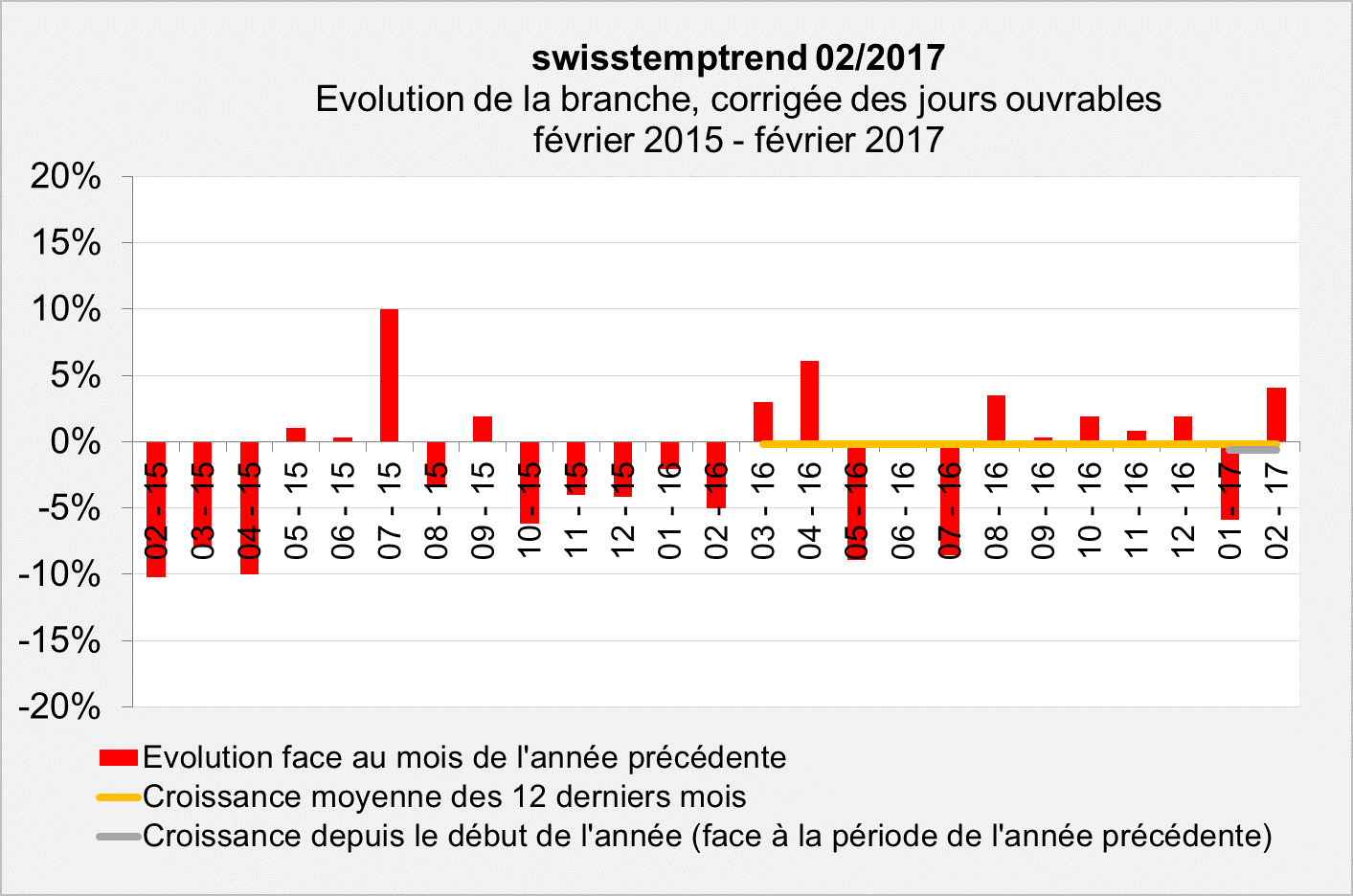 swisstemptrend février 2017 swisstemptrend février 2017